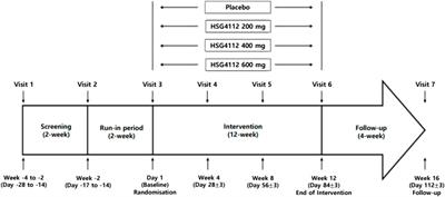 Effect of anti-obesity agent HSG4112 on overweight and obese patients following 12 weeks of oral treatment: a study protocol for a randomised, double-blind, placebo-controlled, parallel-group, phase 2a clinical trial